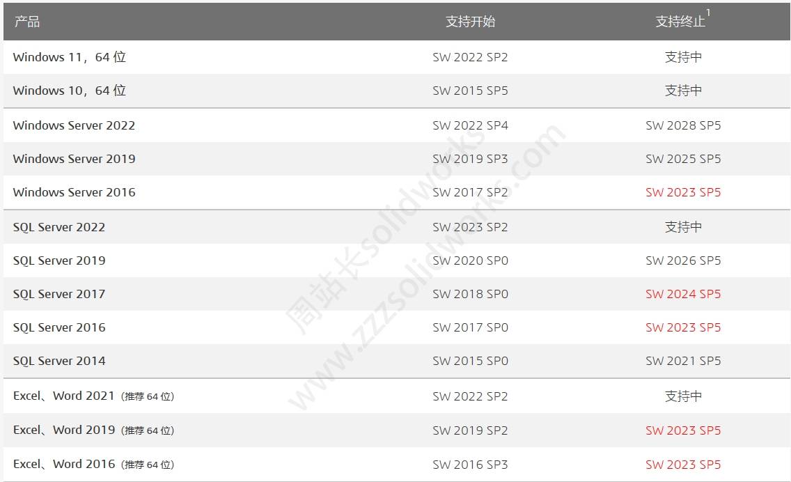 solidworks配置要求和系统适合安装那个版本？